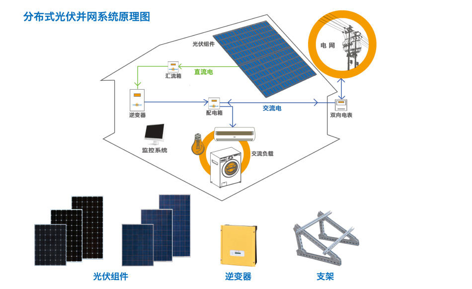 分布式并網(wǎng)發(fā)電站原理圖